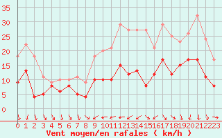 Courbe de la force du vent pour Rennes (35)