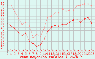 Courbe de la force du vent pour Cap Pertusato (2A)