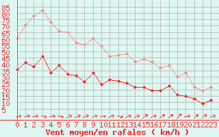 Courbe de la force du vent pour Tarbes (65)