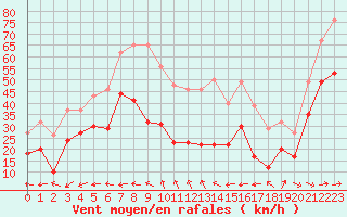 Courbe de la force du vent pour Cap de la Hague (50)