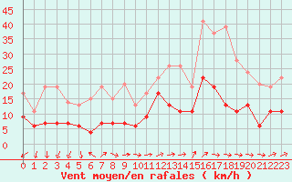 Courbe de la force du vent pour Orly (91)