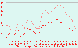 Courbe de la force du vent pour Bagnres-de-Luchon (31)