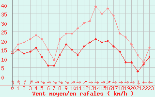 Courbe de la force du vent pour Metz-Nancy-Lorraine (57)