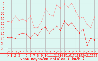 Courbe de la force du vent pour Limoges (87)
