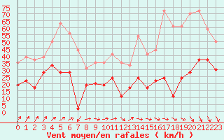 Courbe de la force du vent pour Cap Camarat (83)