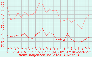 Courbe de la force du vent pour Nmes - Courbessac (30)