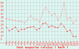 Courbe de la force du vent pour Dole-Tavaux (39)