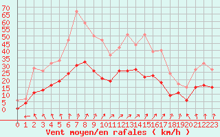 Courbe de la force du vent pour Epinal (88)