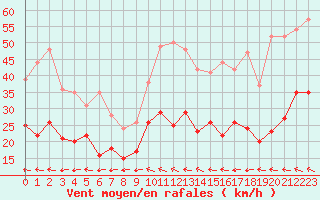 Courbe de la force du vent pour Charleville-Mzires (08)