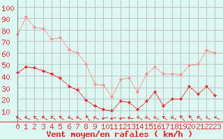 Courbe de la force du vent pour Avignon (84)