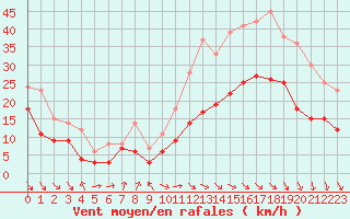 Courbe de la force du vent pour Toulouse-Blagnac (31)
