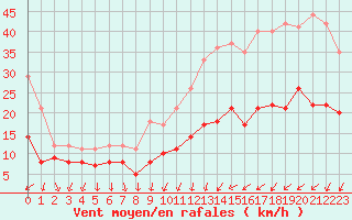 Courbe de la force du vent pour Rennes (35)