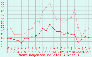 Courbe de la force du vent pour Dieppe (76)