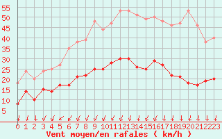 Courbe de la force du vent pour Montlimar (26)