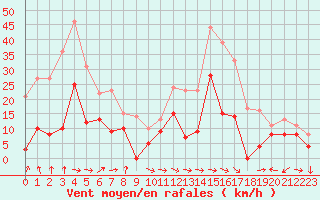 Courbe de la force du vent pour Cap Cpet (83)