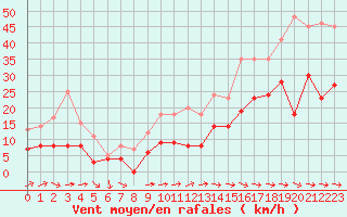 Courbe de la force du vent pour Cap Pertusato (2A)