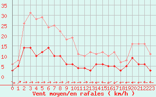Courbe de la force du vent pour Belfort-Dorans (90)
