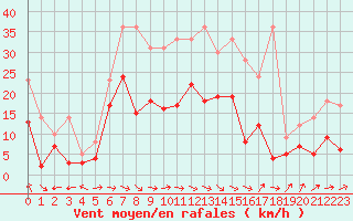 Courbe de la force du vent pour Montauban (82)