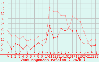 Courbe de la force du vent pour Hyres (83)