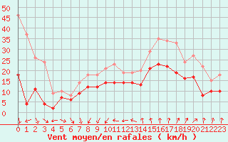 Courbe de la force du vent pour Montpellier (34)