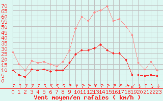 Courbe de la force du vent pour Montlimar (26)