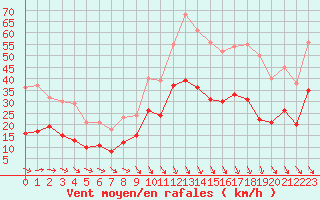 Courbe de la force du vent pour Salon-de-Provence (13)