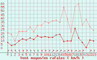 Courbe de la force du vent pour Trappes (78)