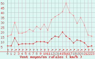 Courbe de la force du vent pour Abbeville (80)