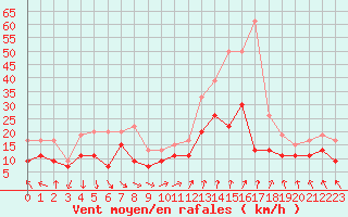 Courbe de la force du vent pour Brest (29)