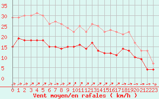 Courbe de la force du vent pour Le Talut - Belle-Ile (56)