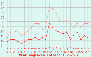 Courbe de la force du vent pour Quimper (29)