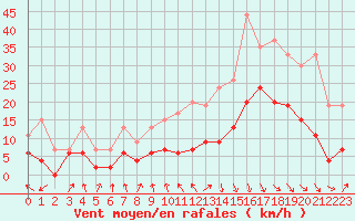 Courbe de la force du vent pour Strasbourg (67)