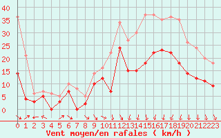 Courbe de la force du vent pour Lyon - Bron (69)