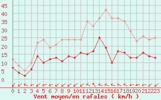 Courbe de la force du vent pour Albi (81)