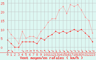 Courbe de la force du vent pour Aurillac (15)