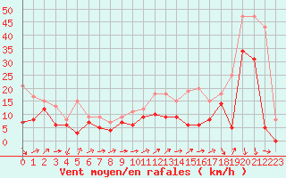 Courbe de la force du vent pour Millau - Soulobres (12)