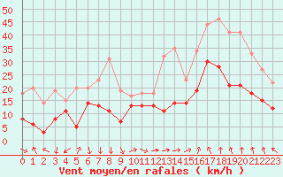 Courbe de la force du vent pour Marignane (13)