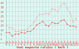 Courbe de la force du vent pour Rouen (76)