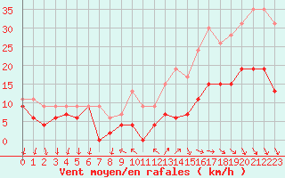 Courbe de la force du vent pour Laval (53)