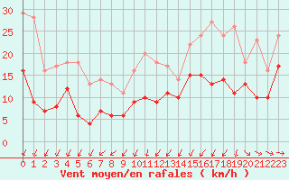 Courbe de la force du vent pour Bziers Cap d