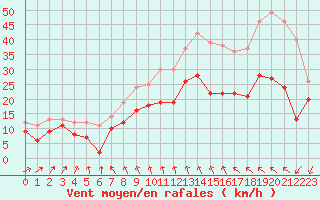 Courbe de la force du vent pour Orlans (45)
