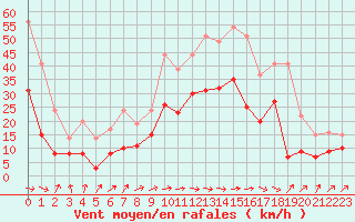 Courbe de la force du vent pour Le Luc - Cannet des Maures (83)