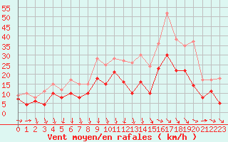 Courbe de la force du vent pour Metz-Nancy-Lorraine (57)