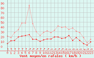 Courbe de la force du vent pour Langres (52) 