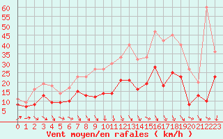 Courbe de la force du vent pour Ble / Mulhouse (68)