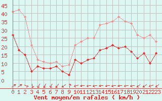 Courbe de la force du vent pour Figari (2A)