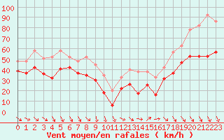 Courbe de la force du vent pour Mont-Aigoual (30)