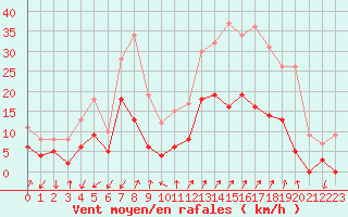 Courbe de la force du vent pour Embrun (05)