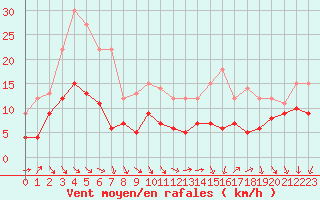 Courbe de la force du vent pour Toussus-le-Noble (78)