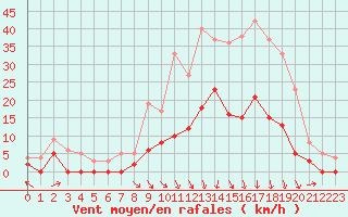 Courbe de la force du vent pour Guret Saint-Laurent (23)